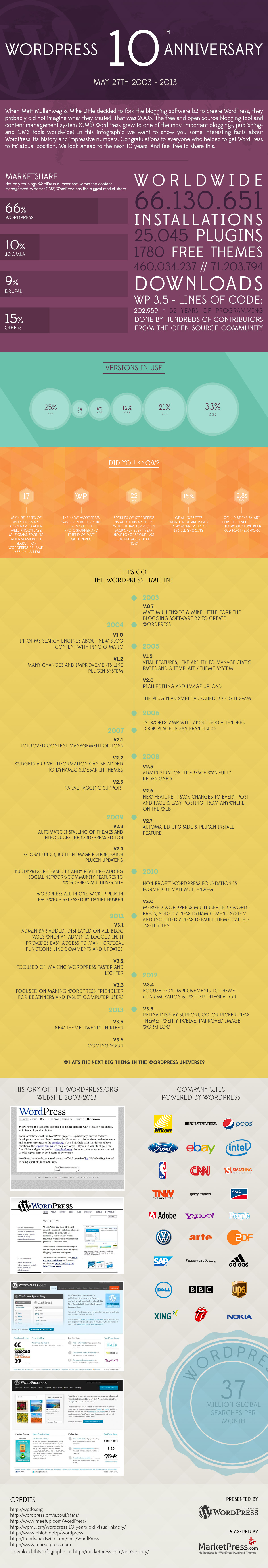 WordPress 10 Jahre Geburtstag Infografik